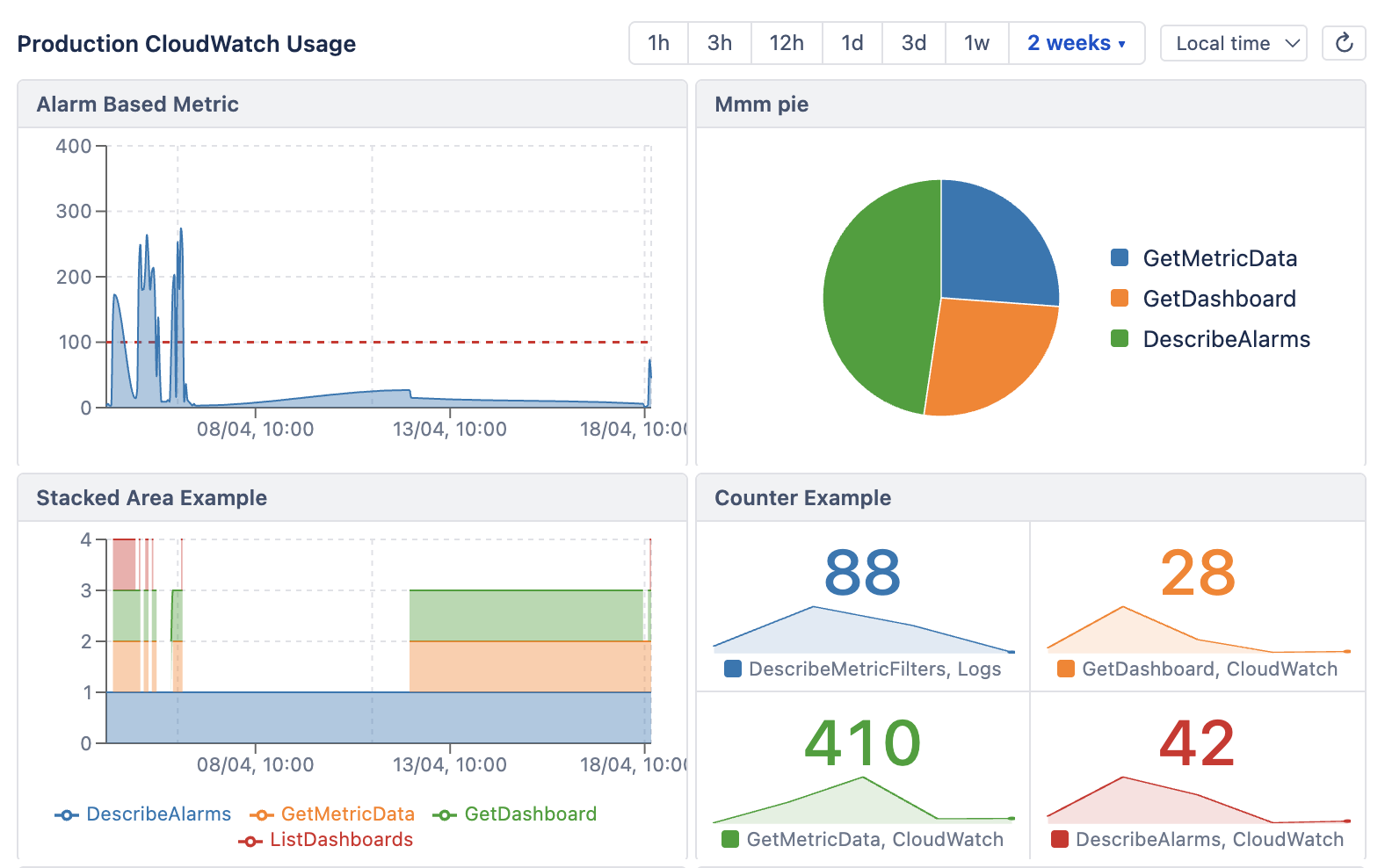 A Confluence page showing an embedded CloudWatch dashboard with metric charts, a pie chart, and a data table