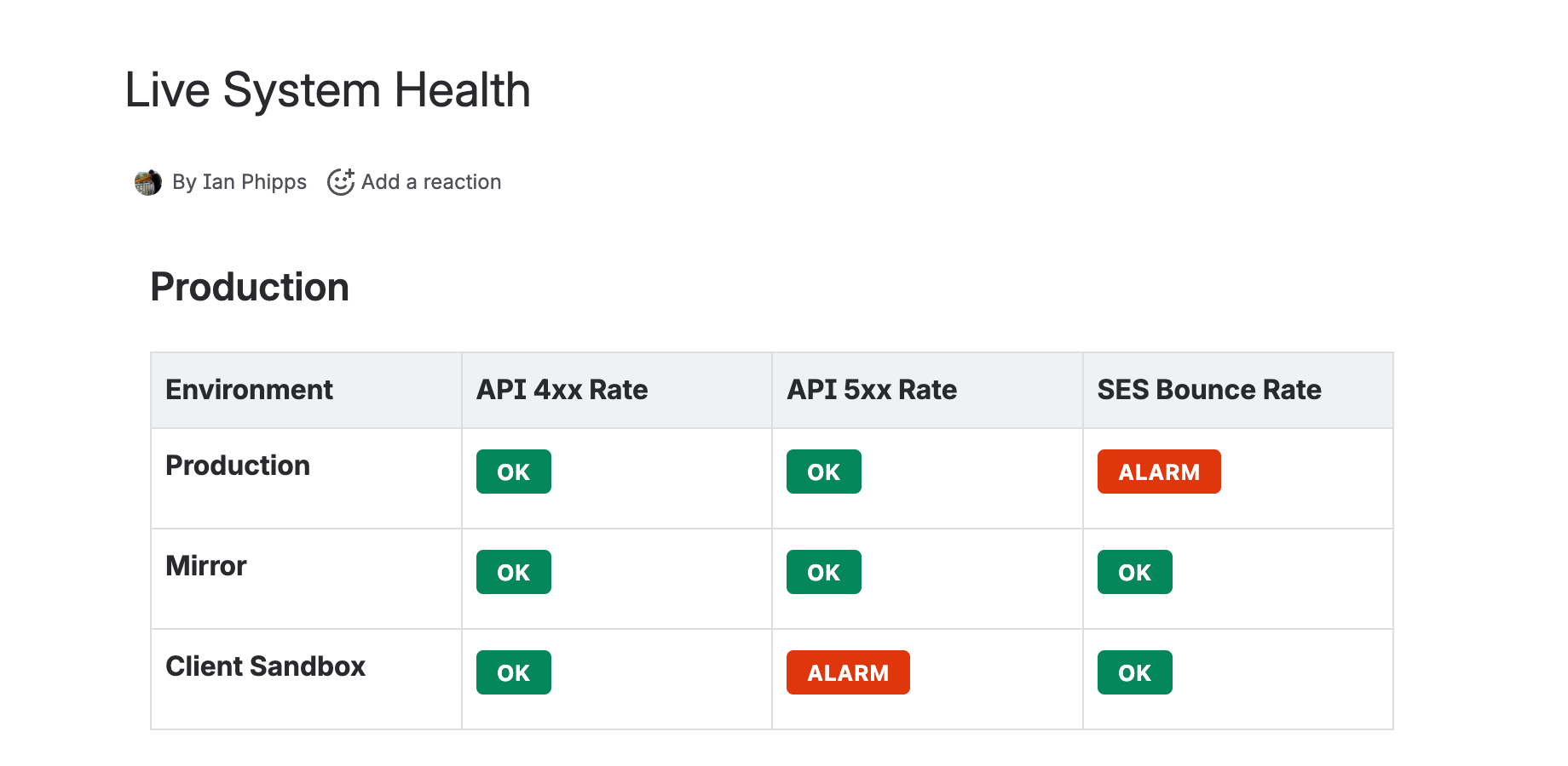 A Confluence page titled 'Live System Health' showing a table with CloudWatch alarm status badges — green OK and red ALARM — across multiple environments and metrics